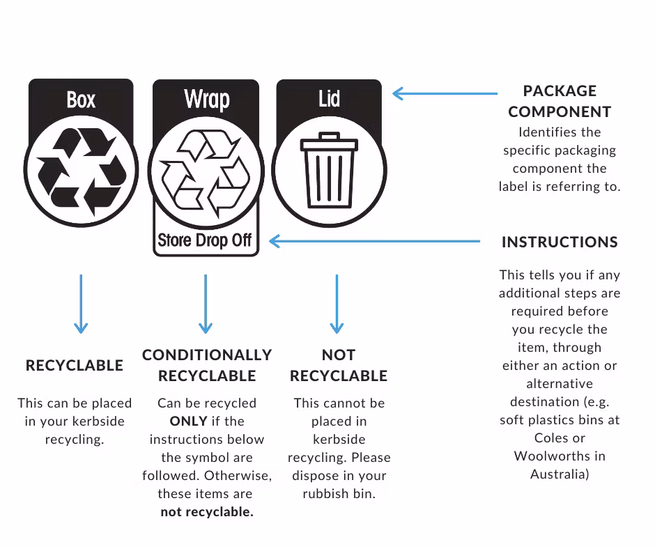 Australasian Recycling Label Logos